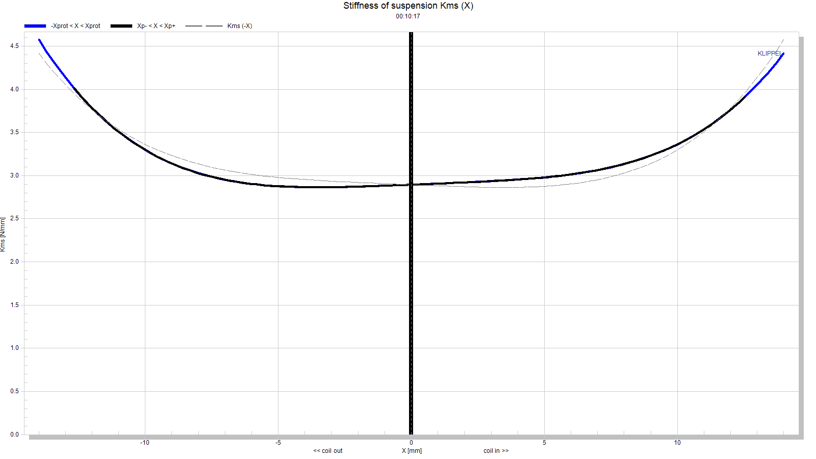 Stiffness of suspension Kms (X).png