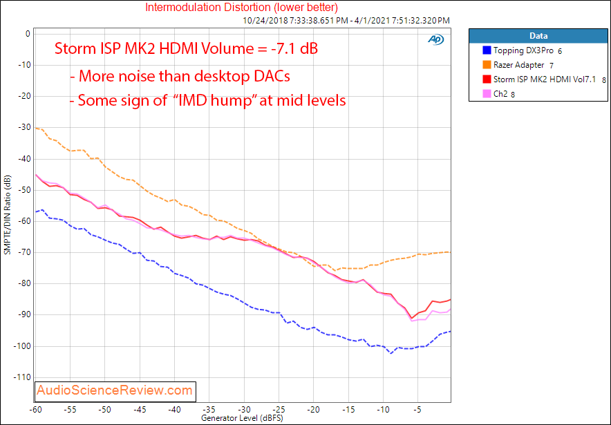 Storm Audio ISP MK2 Measurements IMD HDMI.png