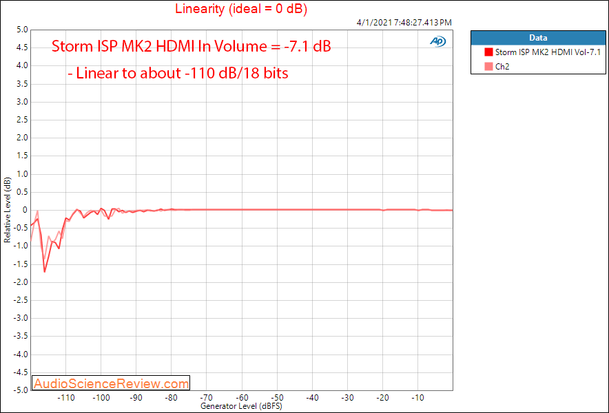 Storm Audio ISP MK2 Measurements Linearity HDMI.png