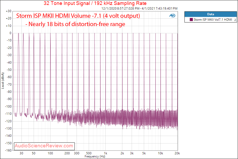 Storm Audio ISP MK2 Measurements Multitone HDMI.png