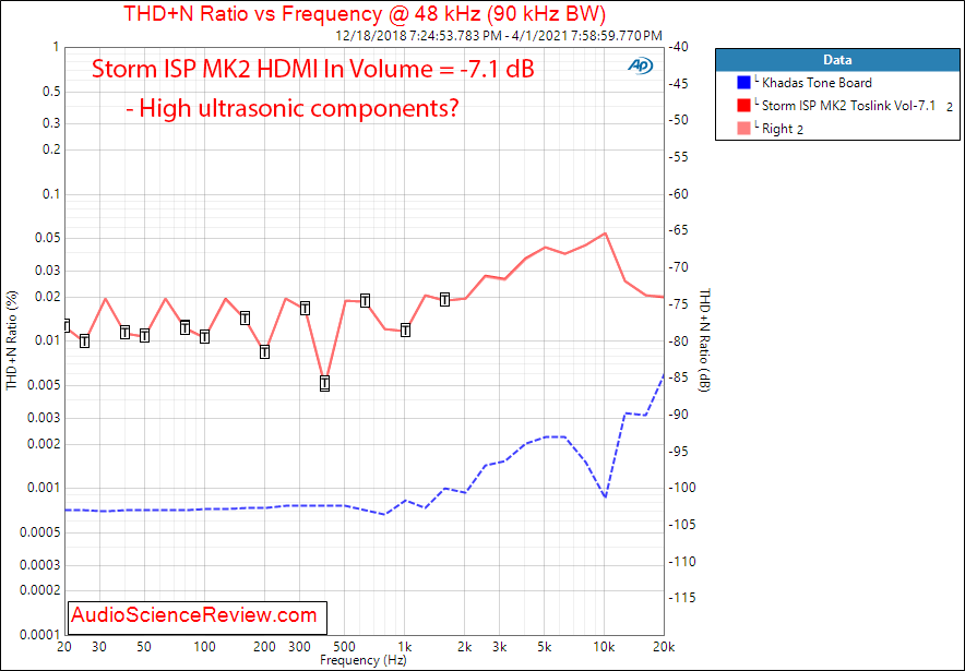 Storm Audio ISP MK2 Measurements THD+N vs Frequency HDMI.png