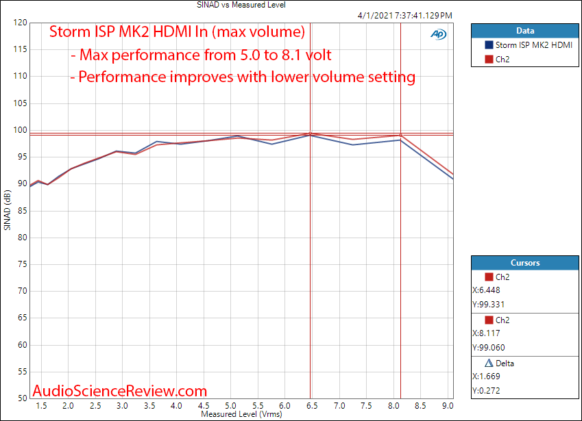 Storm Audio ISP MK2 Measurements THD+N vs Level HDMI.png