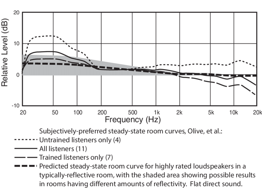 Subjectively-preferred-steady-state-room-curve-targets-in-a-typical-domestic-listening (2).png