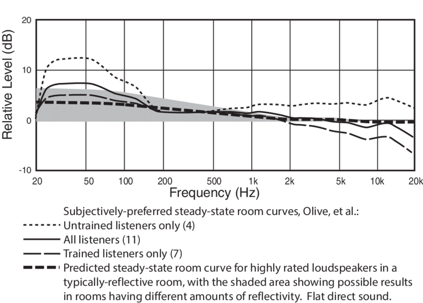 Subjectively-preferred-steady-state-room-curve-targets-in-a-typical-domestic-listening.png