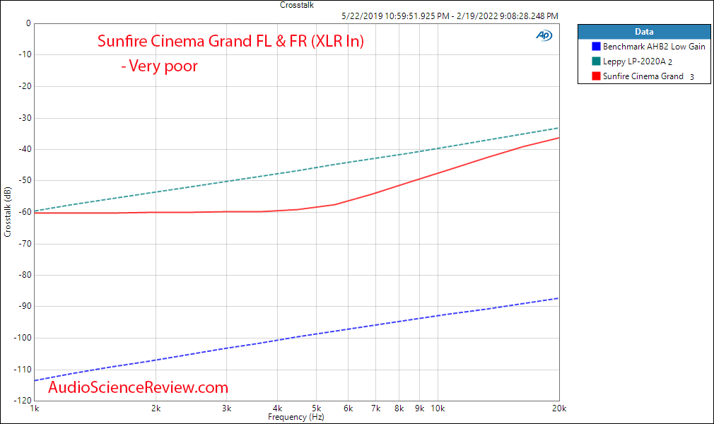 Sunfire Cinema Grand Measurements Crosstalk Bob Carver Five Channel Power Amplifier Home Theater.png