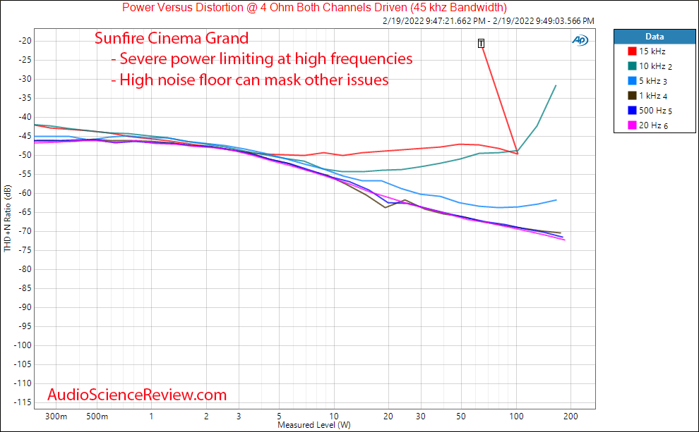 Sunfire Cinema Grand Measurements Distortion vs Frequency vs Power into 4 ohm Bob Carver Five ...png