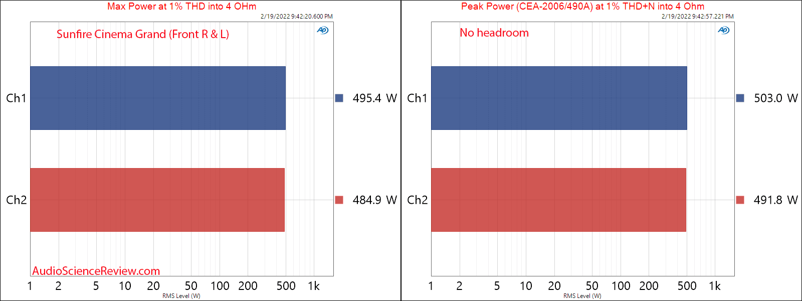 Sunfire Cinema Grand Measurements Max and Peak Power into 4 ohm Bob Carver Five Channel Power ...png