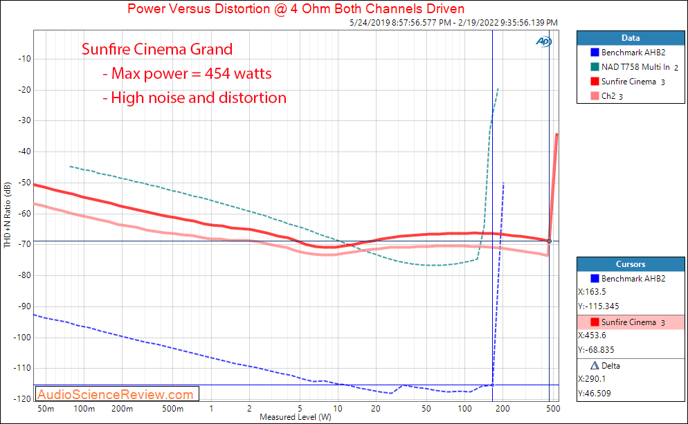 Sunfire Cinema Grand Measurements Power into 4 ohm Bob Carver Five Channel Power Amplifier Hom...png