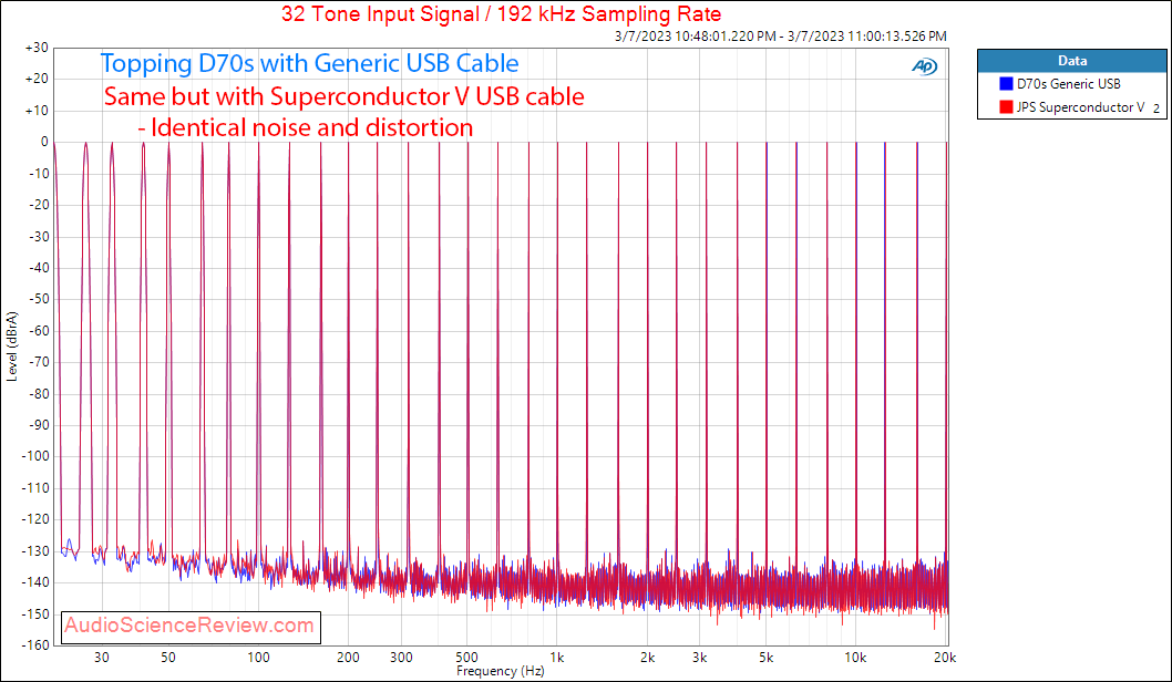 Superconductor V USB Cable Topping D70s Multitone Measurements.png