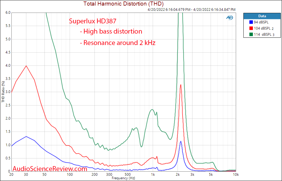 Superlux HD387 Measurement Relative THD Distortion Budget IEM.png