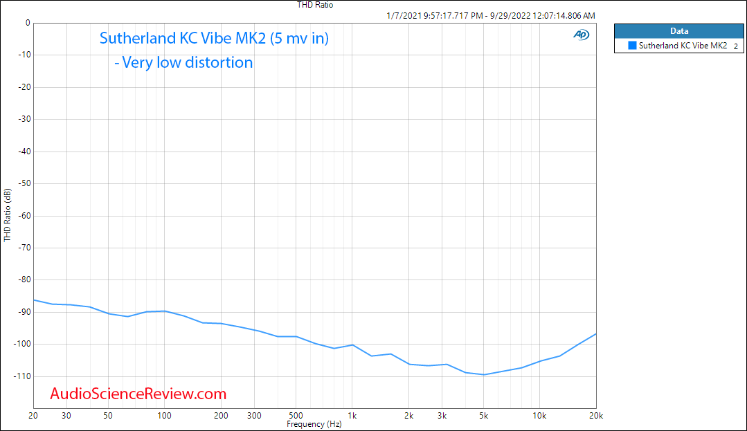 Sutherland  KC Vibe Phono pre-amp stage THD vs frequency measurements.png