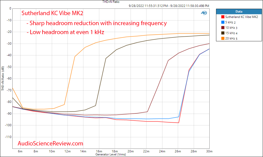 Sutherland  KC Vibe Phono pre-amp stage THD vs Frequency vs Generator Level measurements.png