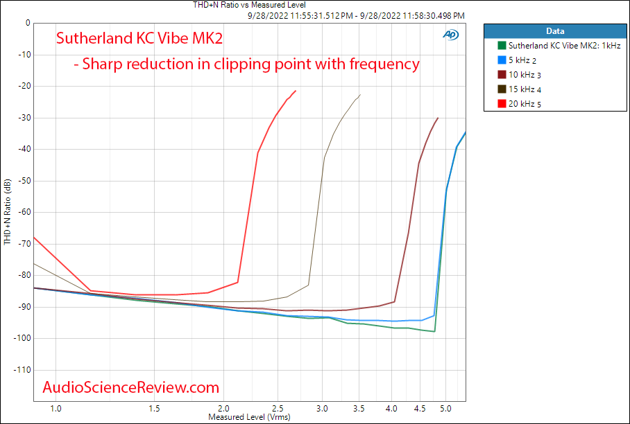 Sutherland  KC Vibe Phono pre-amp stage THD vs Frequency vs Measured Level measurements.png
