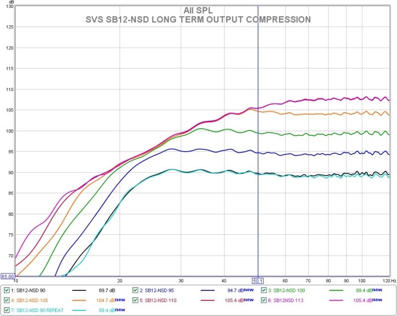 SVS SB12-NSD Long Term Output Compression.jpg