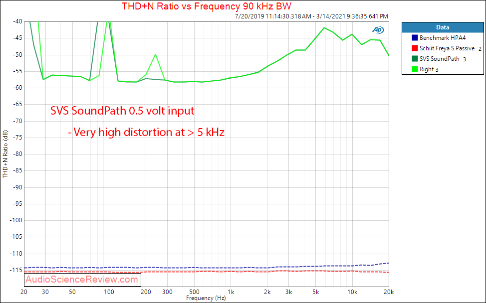 SVS SoundPath Wireless Adapter THD+N vs Frequency Measurements.png