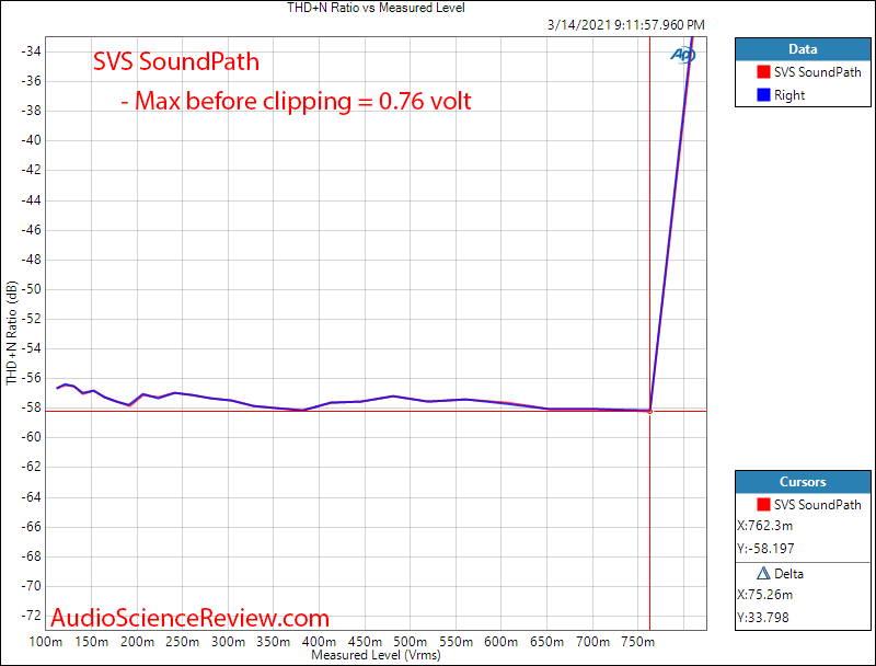 SVS SoundPath Wireless Adapter THD+N vs Level Measurements.png