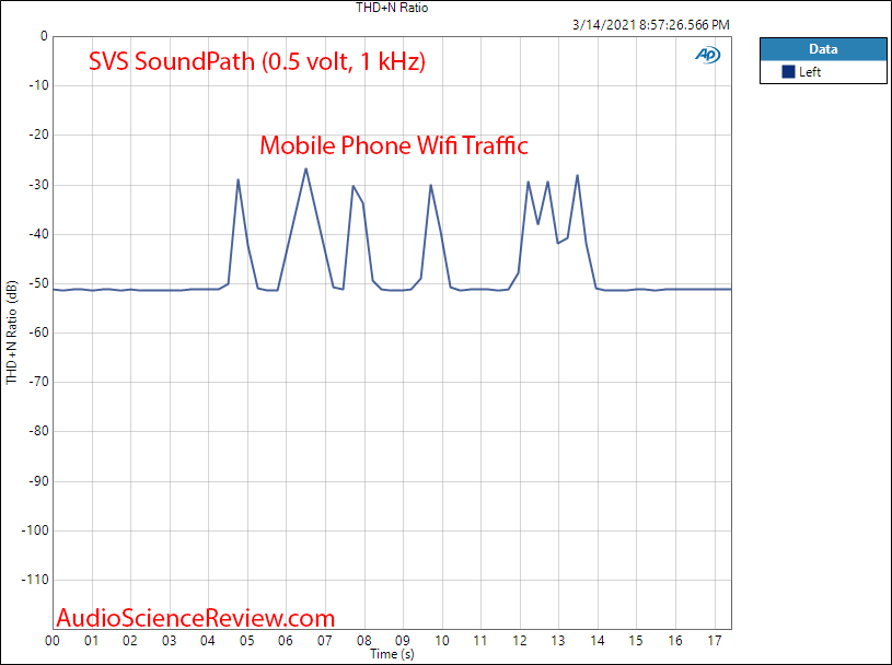 SVS SoundPath Wireless Adapter THD+N wifi measurements.png