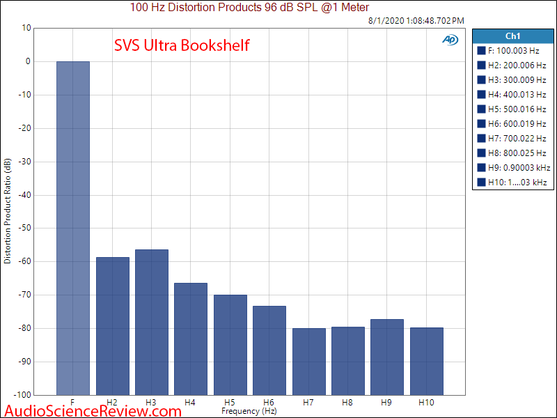 SVS Ultra Bookshelf 2-way Speaker Home Theater 100 Hz distortion measurement.png