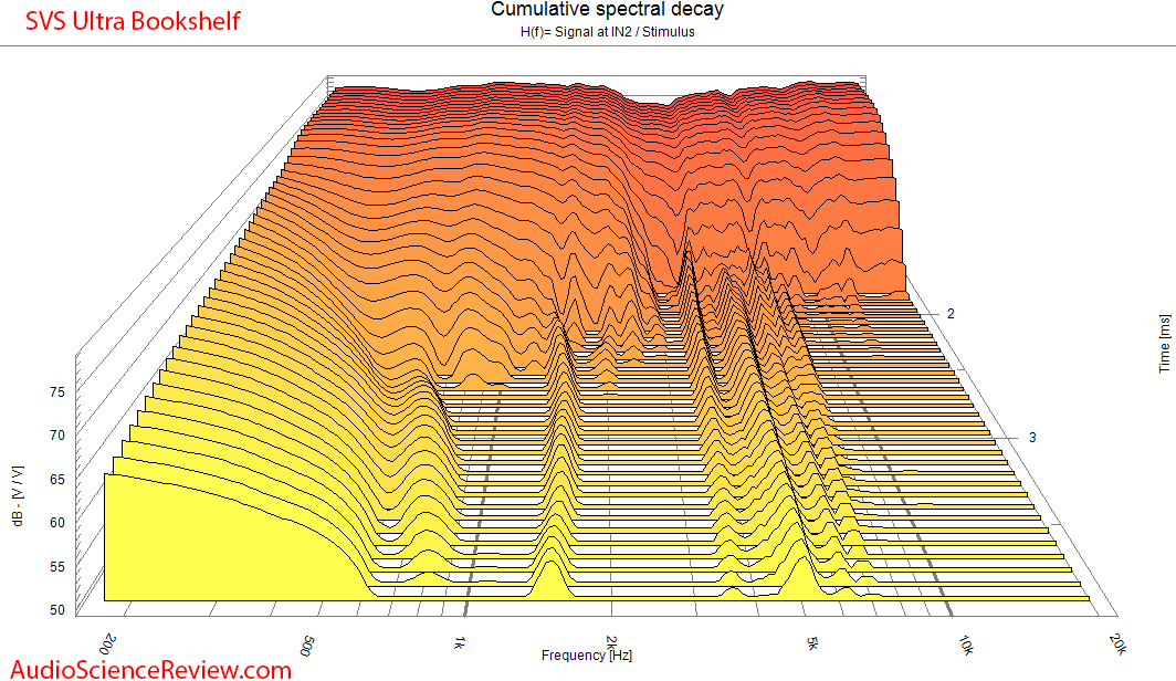 SVS Ultra Bookshelf 2-way Speaker Home Theater CSD Waterfall measurement.png