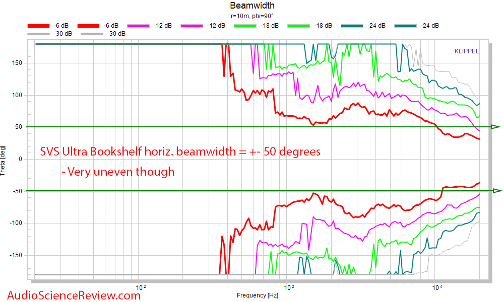 SVS Ultra Bookshelf 2-way Speaker Home Theater horizontal beamwidth measurement.png