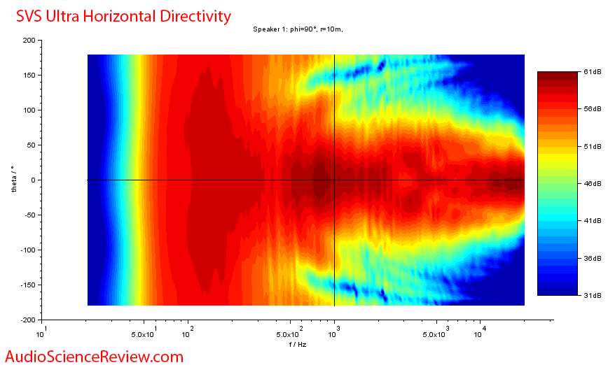 SVS Ultra Bookshelf 2-way Speaker Home Theater horizontal directivity measurement.png