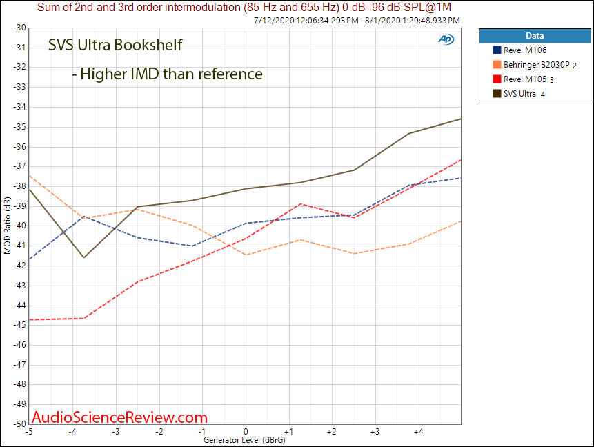 SVS Ultra Bookshelf 2-way Speaker Home Theater IMD distortion measurement.png