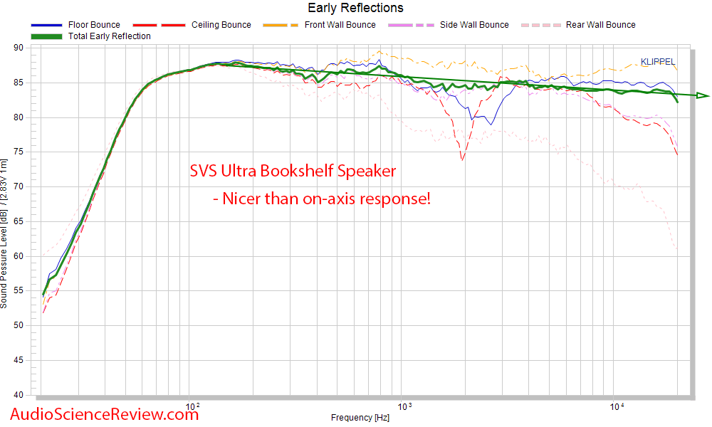 SVS Ultra Bookshelf 2-way Speaker Home Theater Klippel Spinorama CEA-2034 Early Window Frequen...png