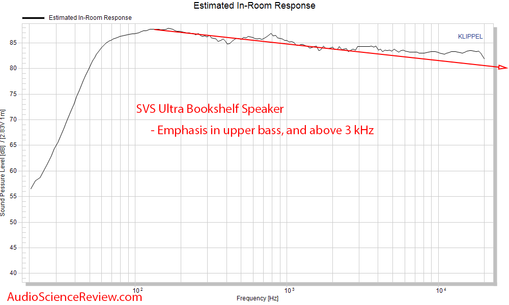 SVS Ultra Bookshelf 2-way Speaker Home Theater Klippel Spinorama CEA-2034 Predicted In-room Fr...png