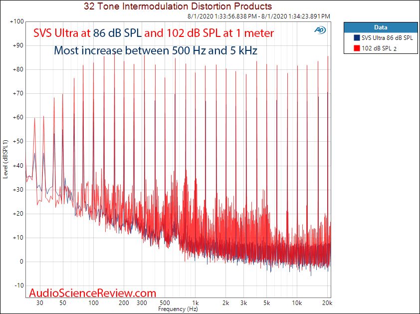 SVS Ultra Bookshelf 2-way Speaker Home Theater Multitone distortion Frequency Sweep measurement.png