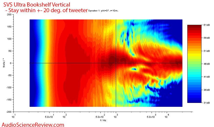 SVS Ultra Bookshelf 2-way Speaker Home Theater Vertical directivity measurement.png