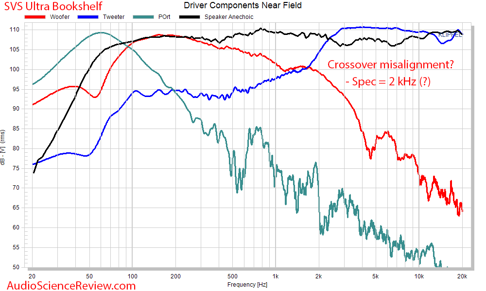 SVS Ultra Bookshelf 2-way Speaker Home Theater Woofer Port and tweeter frequency response near...png
