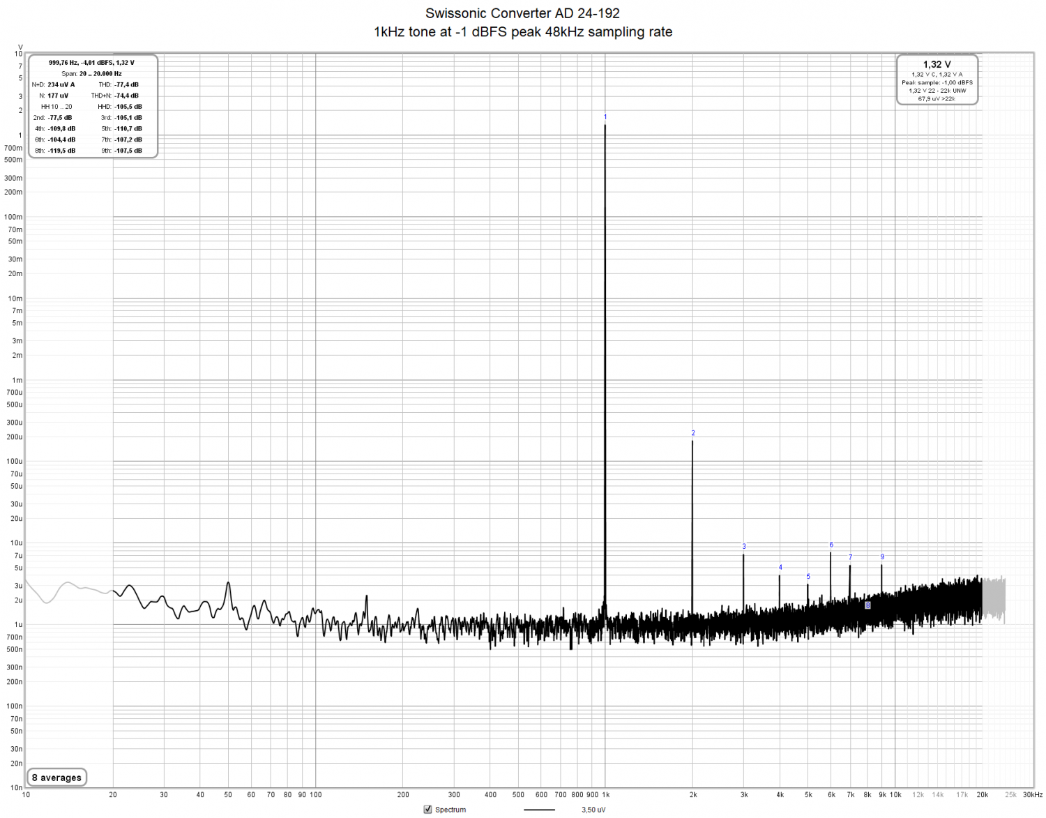 Swissonic Converter AD 24-192 1kHz tone at -1 dBFS peak 48kHz sampling rate.png