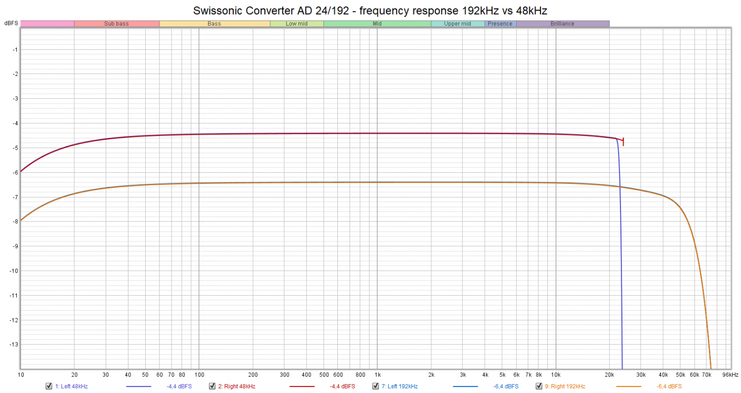 Swissonic Converter AD 24-192 - frequency response 192kHz vs 48kHz.png