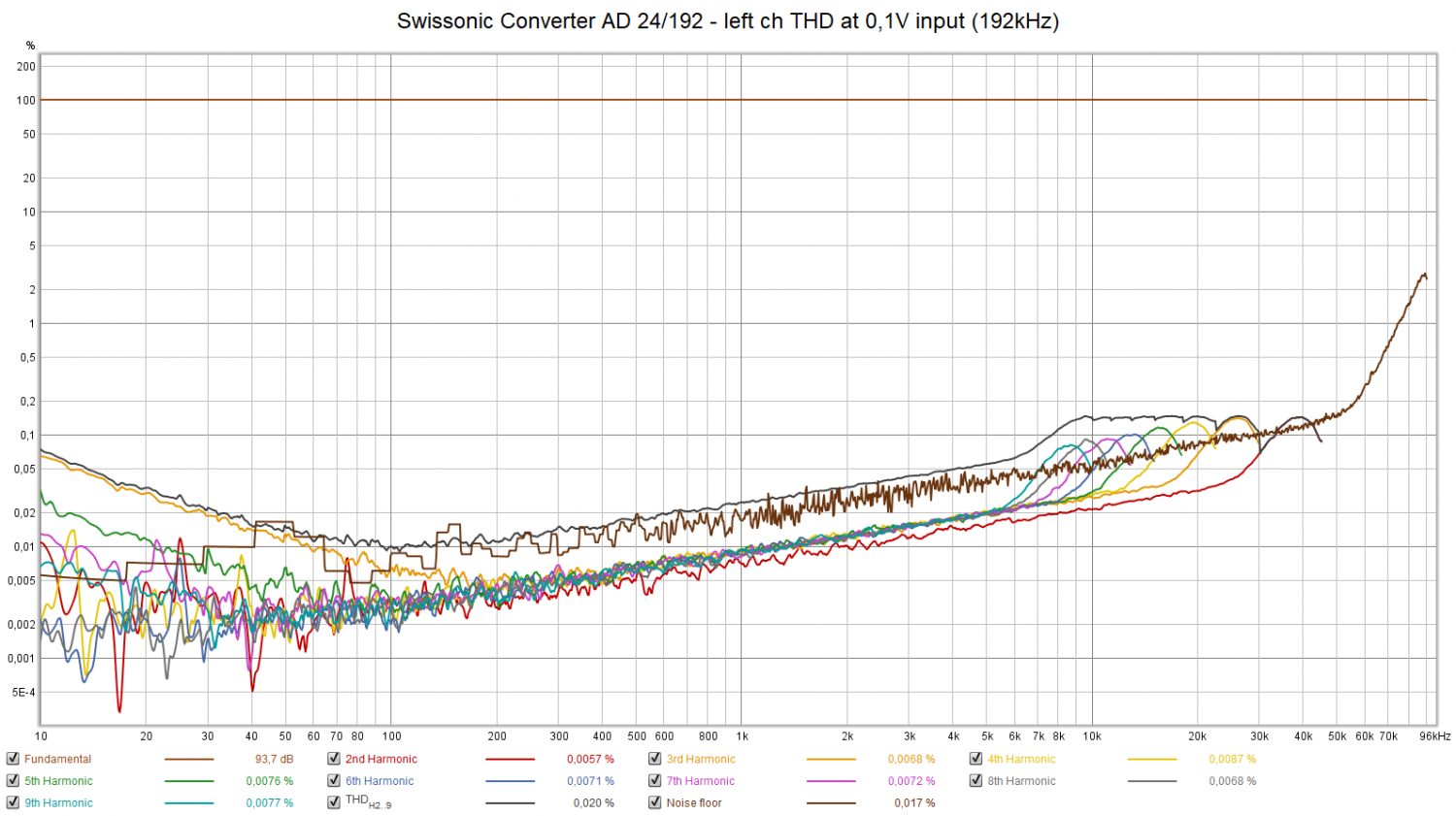 Swissonic Converter AD 24-192 - left ch THD at 0.1V input (192kHz).png