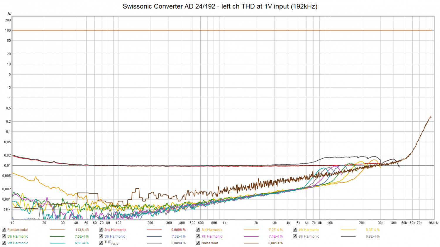 Swissonic Converter AD 24-192 - left ch THD at 1V input (192kHz).png