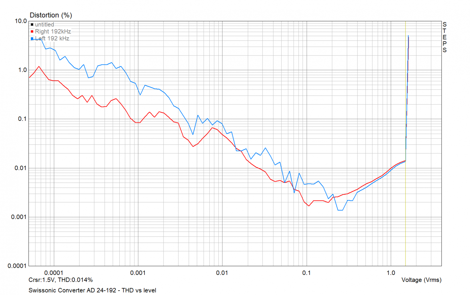 Swissonic Converter AD 24-192 - THD vs level.png