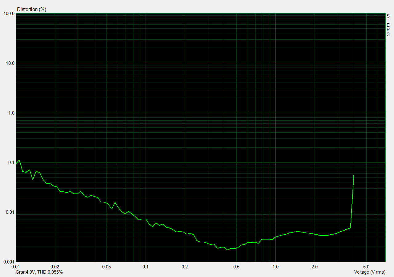 swissonic HAD-1 lineout THDvsOutput.PNG