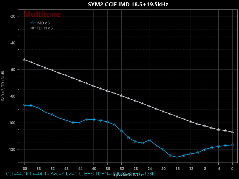 SYM2 CCIF IMD 18.5+19.5kHz levelsweep.png