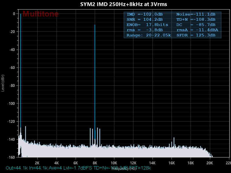 SYM2 IMD 250Hz+8kHz at 3Vrms.png