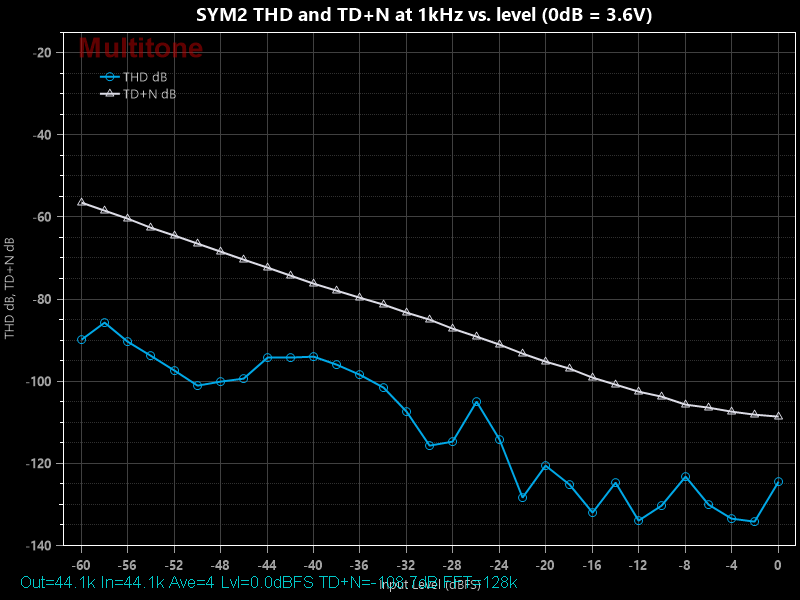 SYM2 THD and TD+N at 1kHz vs. level (0dB = 3.6V).png