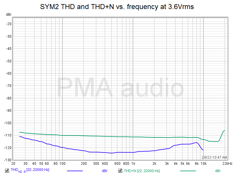 SYM2 THD and TD+N vs. frequency REW.png
