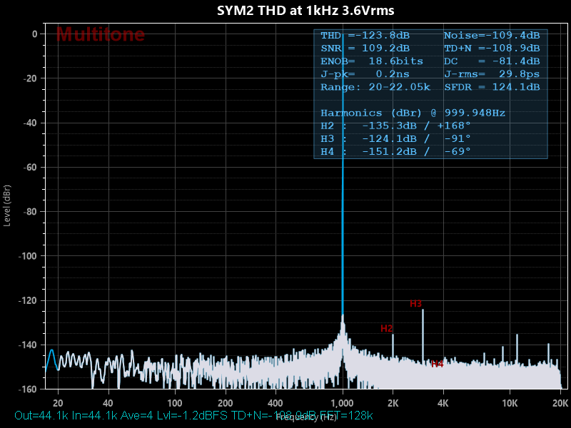 SYM2 THD at 1kHz 3.6Vrms.png