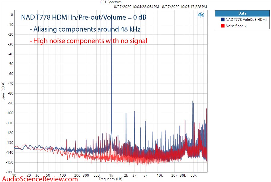 T 778 AV Surround Amplifier AVR 1 kHz FFT Audio Measurements.png