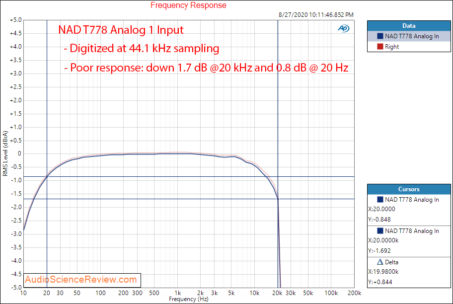 T 778 AV Surround Amplifier AVR Analog In Frequency Response Audio Measurements.png