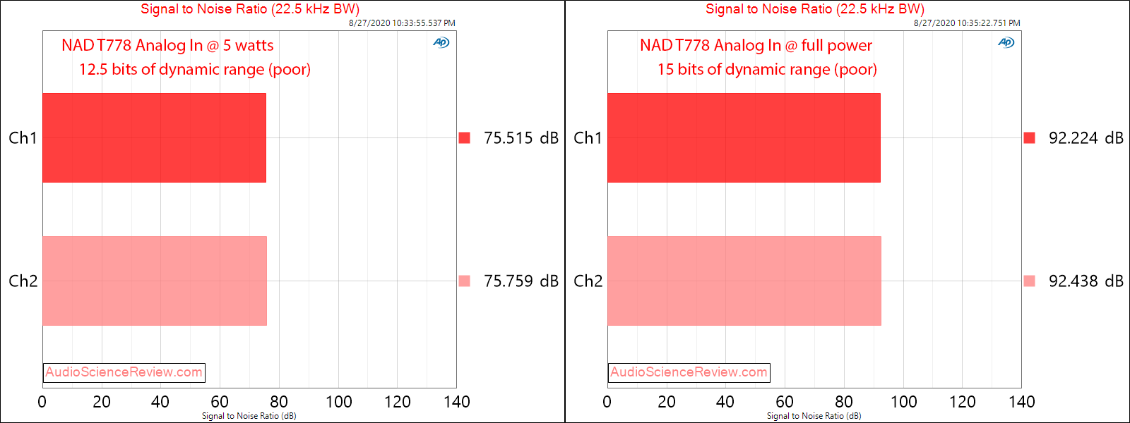 T 778 AV Surround Amplifier AVR Analog In SNR Audio Measurements.png