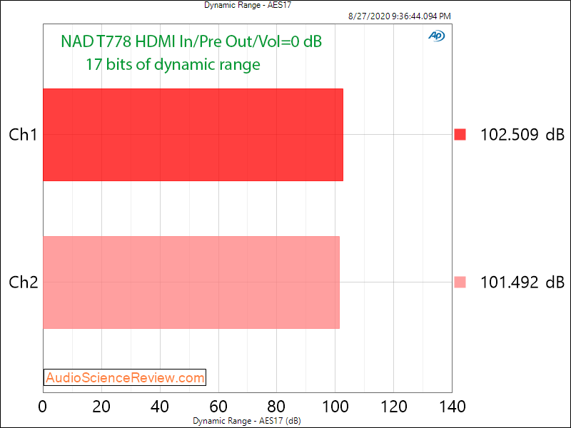 T 778 AV Surround Amplifier AVR Dynamic Range Audio Measurements.png