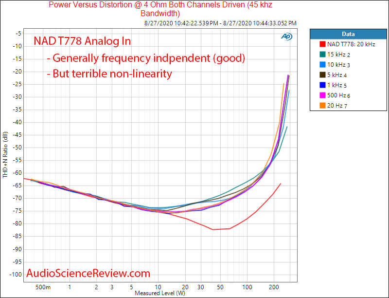 T 778 AV Surround Amplifier AVR HDMI In Power into 4 ohm vs frequency Audio Measurements.png