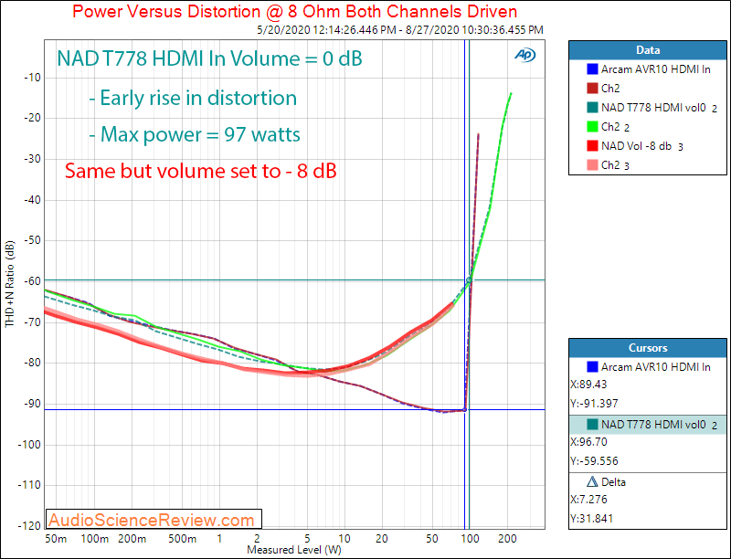 T 778 AV Surround Amplifier AVR HDMI In Power into 8 ohm Audio Measurements.png