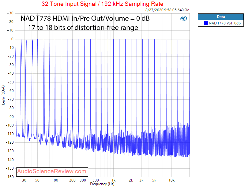 T 778 AV Surround Amplifier AVR Multitone Audio Measurements.png