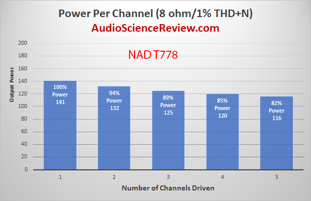 T 778 AV Surround Amplifier AVR Power per channel Audio Measurements.png